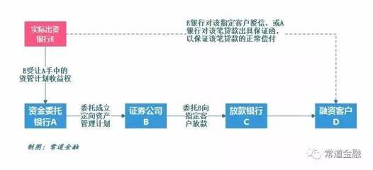 【详解】同业类信贷业务模式详解